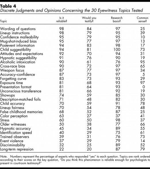 Judgements Regarding The 30 Statements